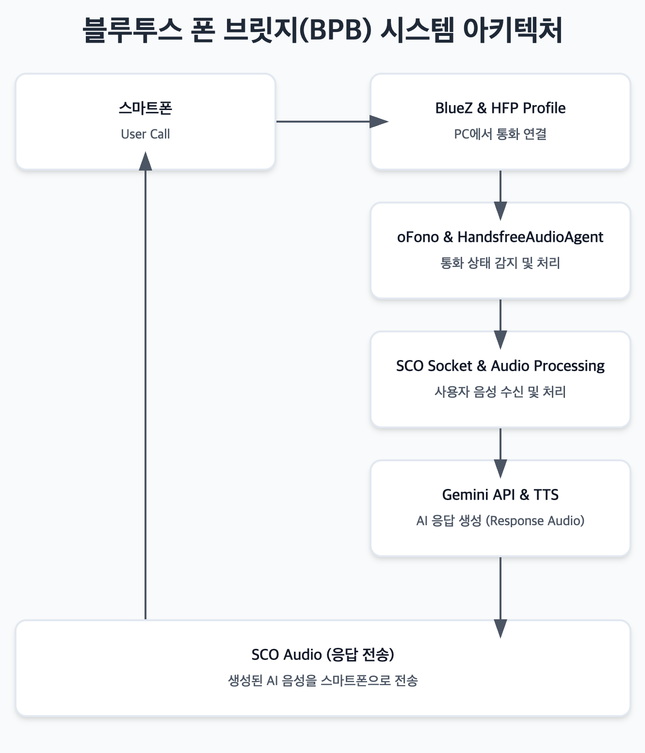 컴포넌트 연결 구조